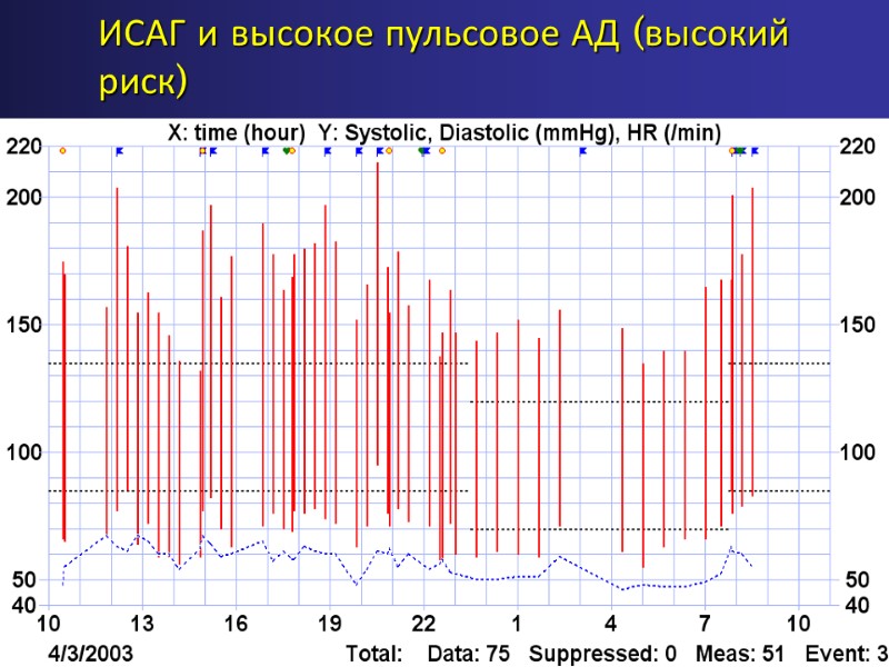 ИСАГ и высокое пульсовое АД (высокий риск)